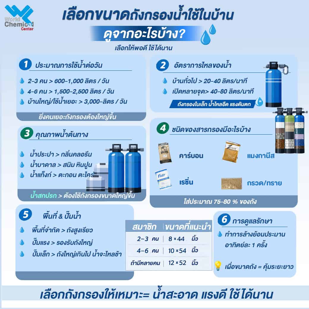 การเลือกถังกรองน้ำ เลือกอย่างไรให้เหมาะกับบ้าน น้ำสะอาด ใช้ได้นาน คุ้มค่าในระยะยาว